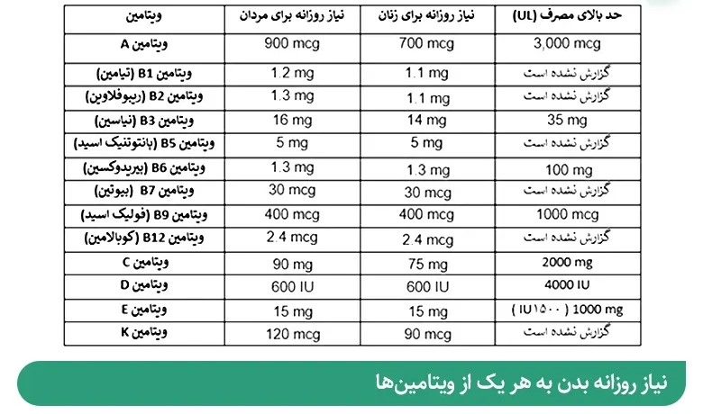 مقدار مصرف مجاز ویتامین‌ها در روز